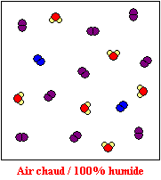 Air chaud avec 100% d'humidité