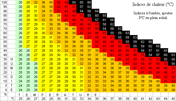 Indices de chaleur